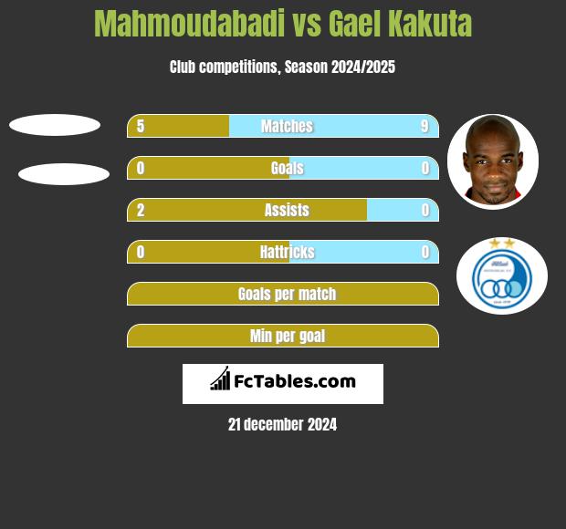 Mahmoudabadi vs Gael Kakuta h2h player stats