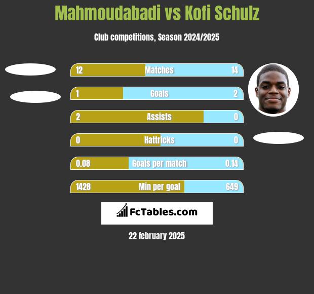 Mahmoudabadi vs Kofi Schulz h2h player stats