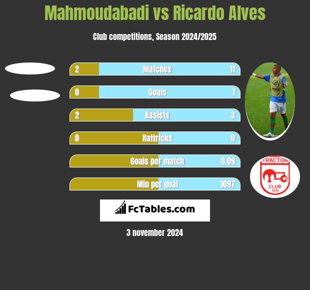 Mahmoudabadi vs Ricardo Alves h2h player stats