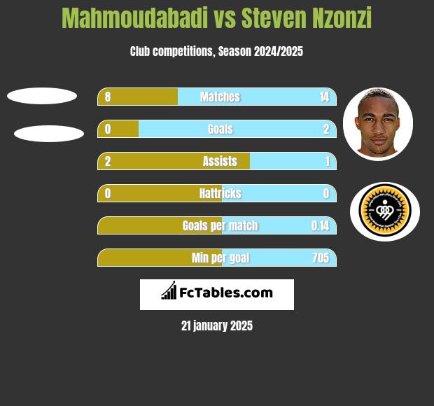 Mahmoudabadi vs Steven Nzonzi h2h player stats