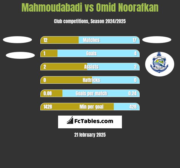 Mahmoudabadi vs Omid Noorafkan h2h player stats