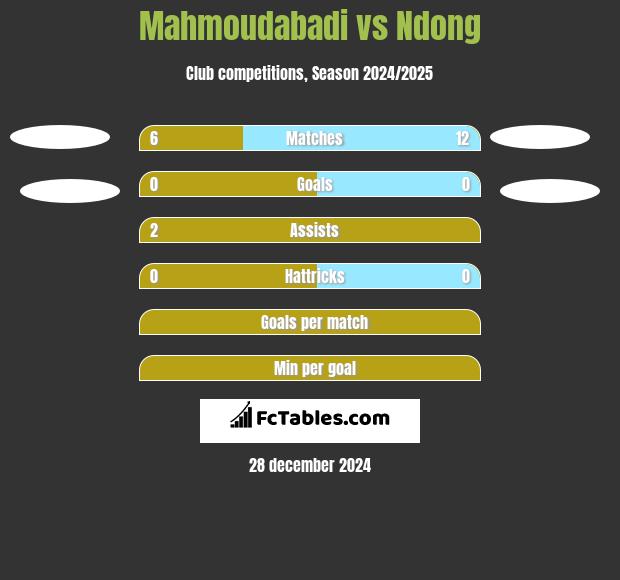 Mahmoudabadi vs Ndong h2h player stats