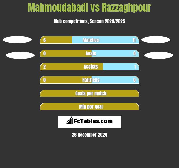 Mahmoudabadi vs Razzaghpour h2h player stats