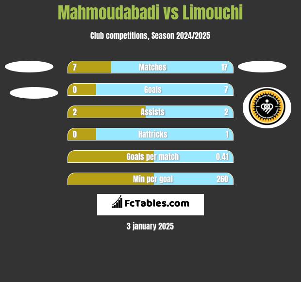 Mahmoudabadi vs Limouchi h2h player stats