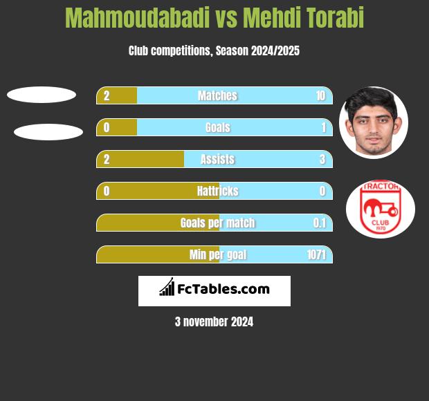 Mahmoudabadi vs Mehdi Torabi h2h player stats