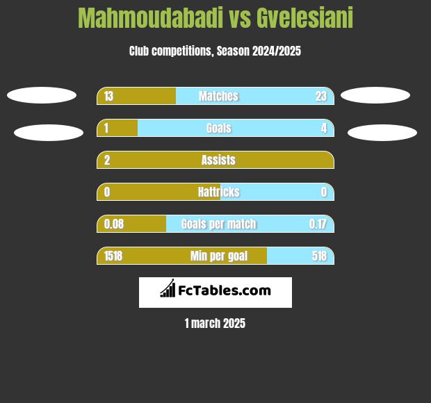 Mahmoudabadi vs Gvelesiani h2h player stats