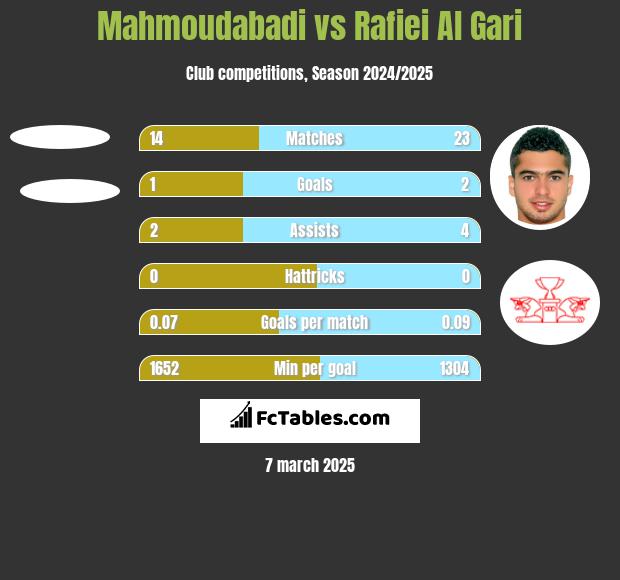 Mahmoudabadi vs Rafiei Al Gari h2h player stats