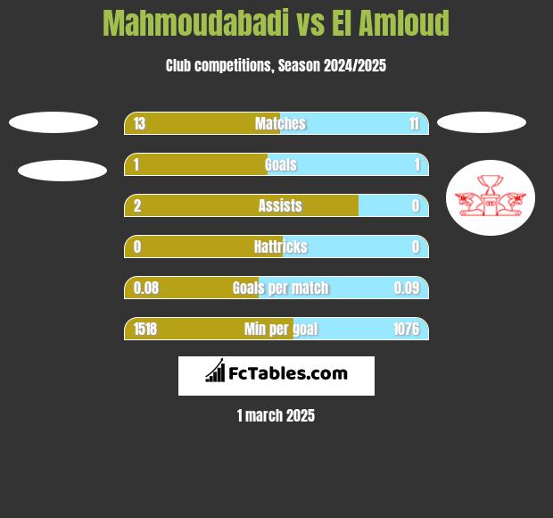 Mahmoudabadi vs El Amloud h2h player stats