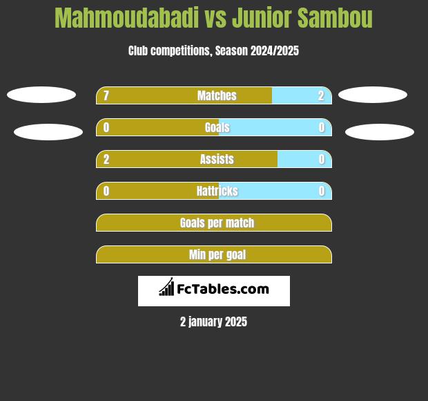 Mahmoudabadi vs Junior Sambou h2h player stats