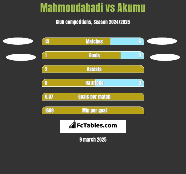 Mahmoudabadi vs Akumu h2h player stats