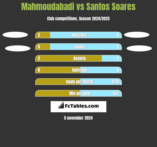 Mahmoudabadi vs Santos Soares h2h player stats