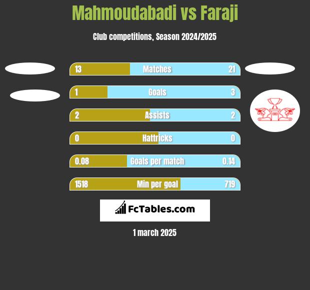 Mahmoudabadi vs Faraji h2h player stats