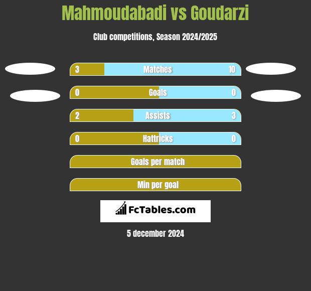 Mahmoudabadi vs Goudarzi h2h player stats