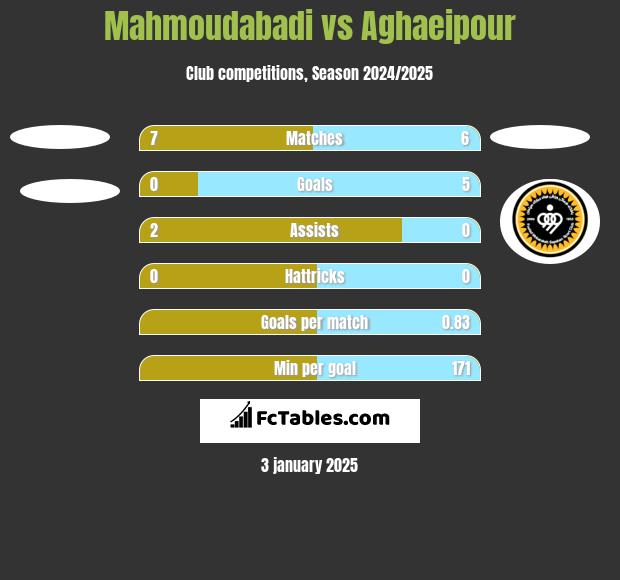 Mahmoudabadi vs Aghaeipour h2h player stats