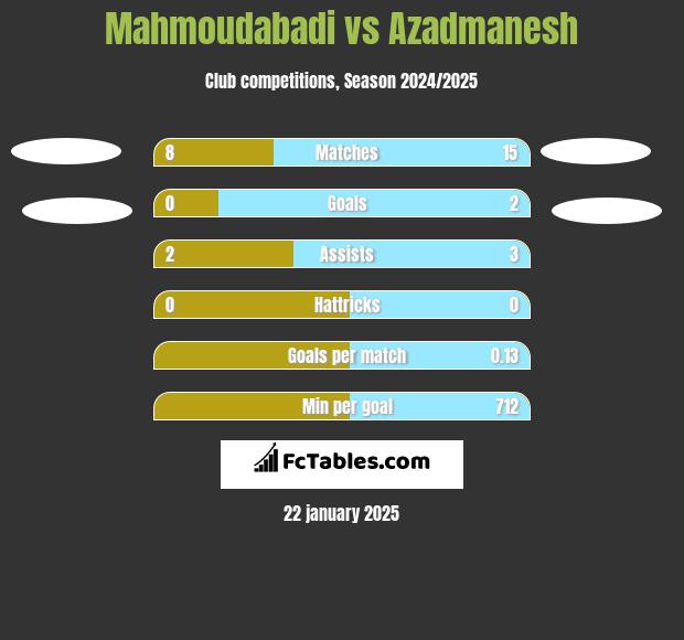 Mahmoudabadi vs Azadmanesh h2h player stats