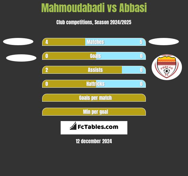 Mahmoudabadi vs Abbasi h2h player stats