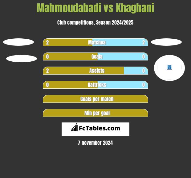 Mahmoudabadi vs Khaghani h2h player stats