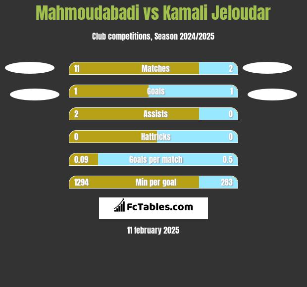 Mahmoudabadi vs Kamali Jeloudar h2h player stats