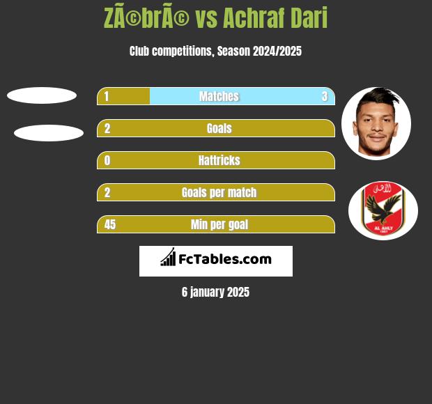 ZÃ©brÃ© vs Achraf Dari h2h player stats