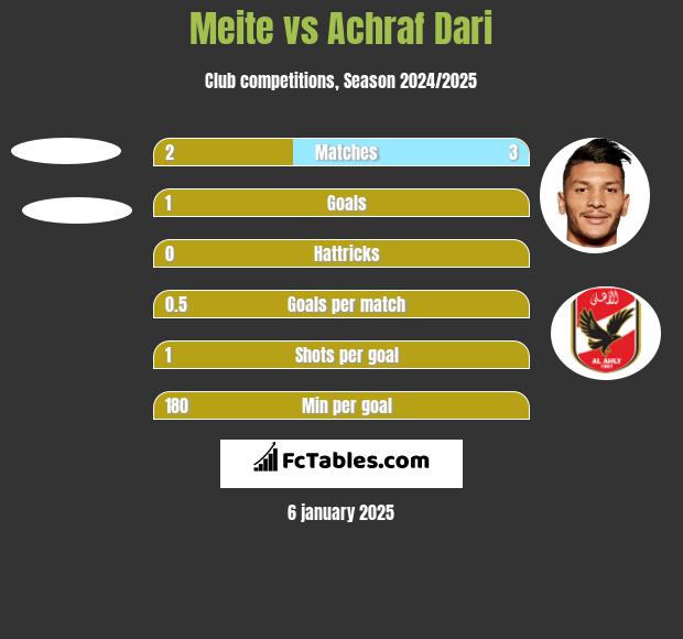 Meite vs Achraf Dari h2h player stats