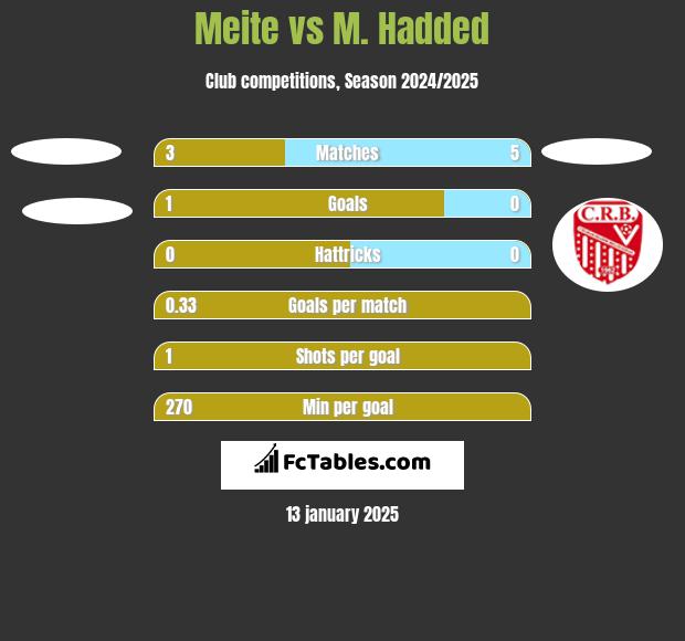 Meite vs M. Hadded h2h player stats