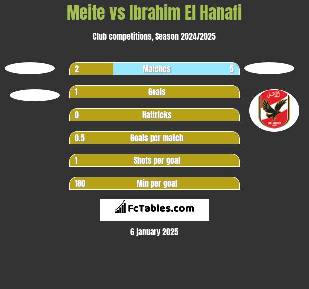 Meite vs Ibrahim El Hanafi h2h player stats