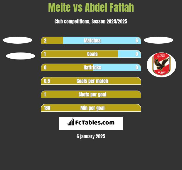 Meite vs Abdel Fattah h2h player stats