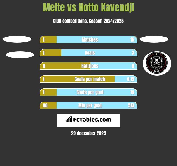 Meite vs Hotto Kavendji h2h player stats