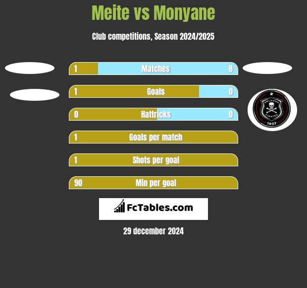 Meite vs Monyane h2h player stats