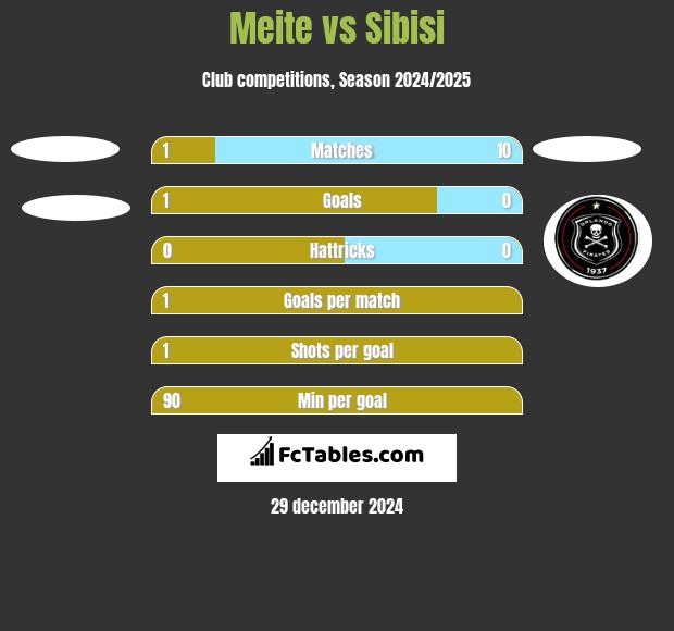 Meite vs Sibisi h2h player stats