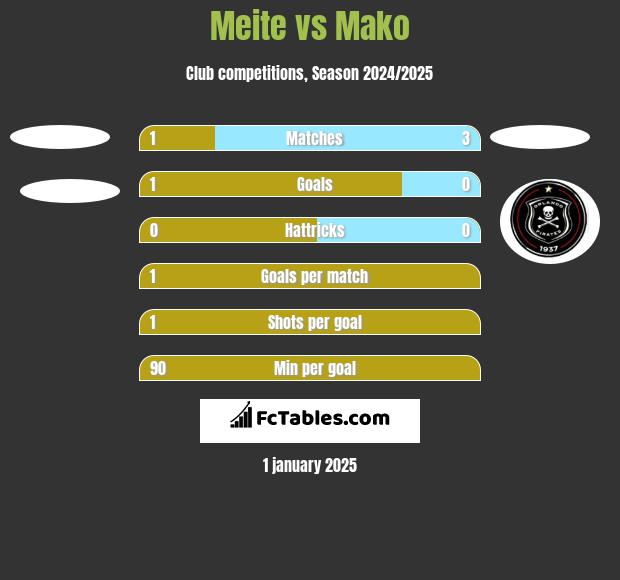 Meite vs Mako h2h player stats