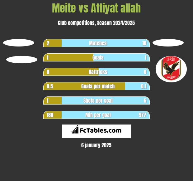 Meite vs Attiyat allah h2h player stats