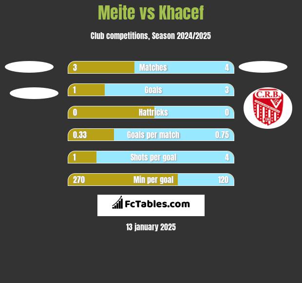 Meite vs Khacef h2h player stats