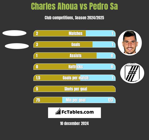 Charles Ahoua vs Pedro Sa h2h player stats