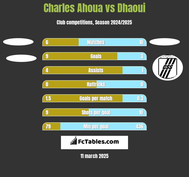 Charles Ahoua vs Dhaoui h2h player stats