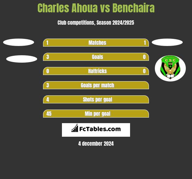 Charles Ahoua vs Benchaira h2h player stats