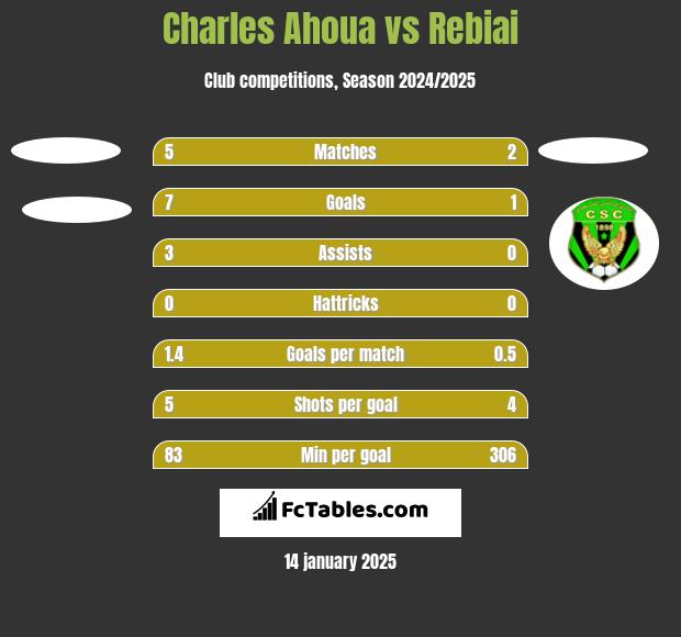 Charles Ahoua vs Rebiai h2h player stats