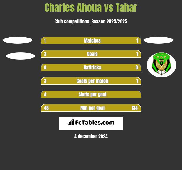 Charles Ahoua vs Tahar h2h player stats