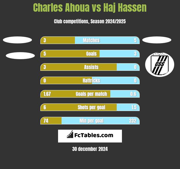 Charles Ahoua vs Haj Hassen h2h player stats