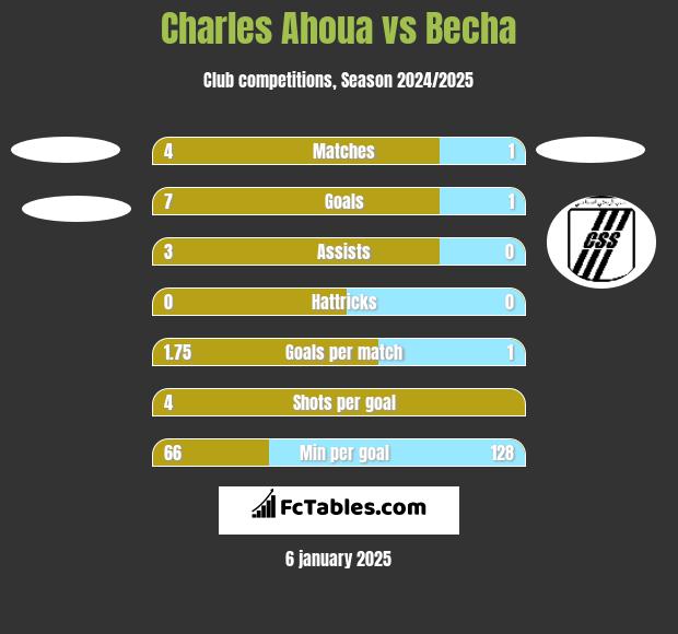 Charles Ahoua vs Becha h2h player stats