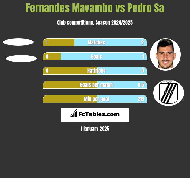 Fernandes Mavambo vs Pedro Sa h2h player stats