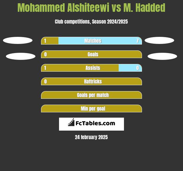 Mohammed Alshiteewi vs M. Hadded h2h player stats