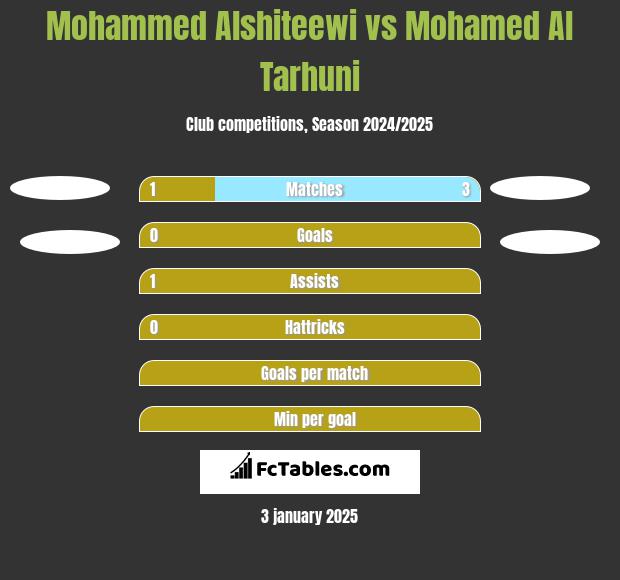 Mohammed Alshiteewi vs Mohamed Al Tarhuni h2h player stats