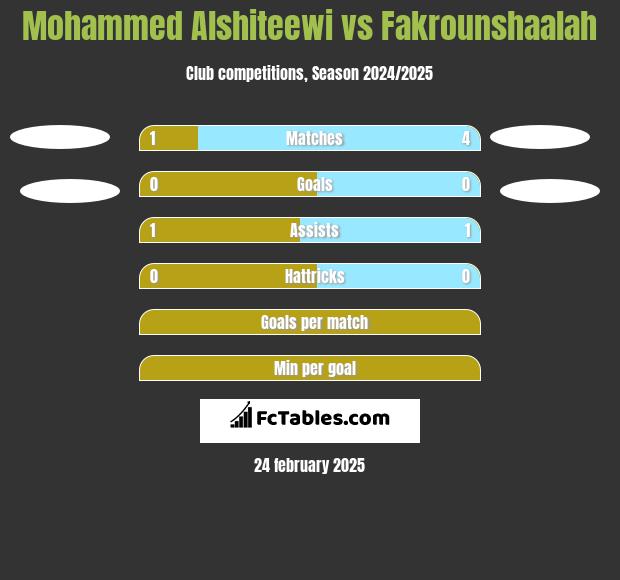 Mohammed Alshiteewi vs Fakrounshaalah h2h player stats