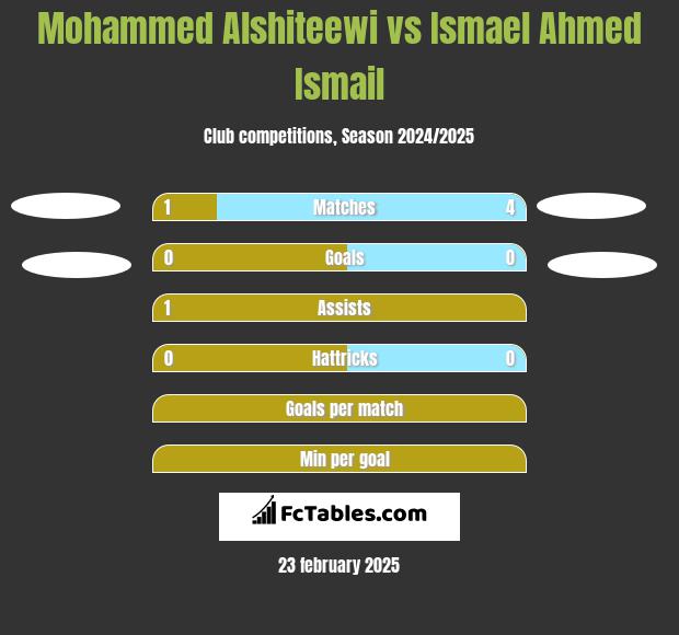 Mohammed Alshiteewi vs Ismael Ahmed Ismail h2h player stats