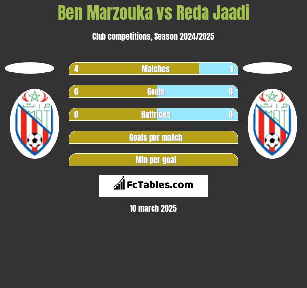 Ben Marzouka vs Reda Jaadi h2h player stats