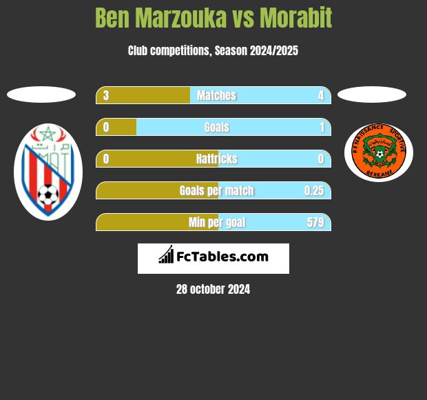 Ben Marzouka vs Morabit h2h player stats