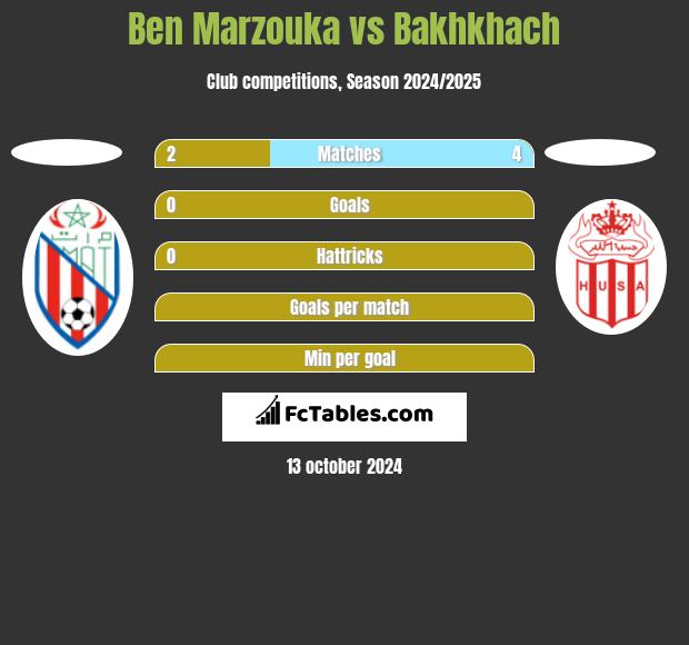 Ben Marzouka vs Bakhkhach h2h player stats