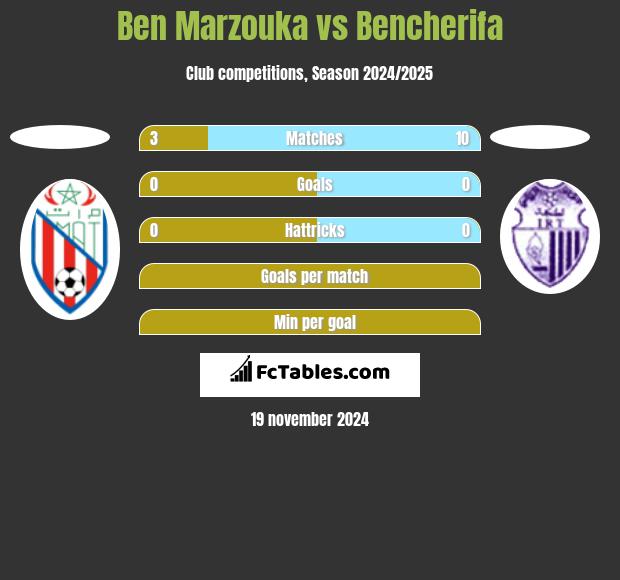 Ben Marzouka vs Bencherifa h2h player stats