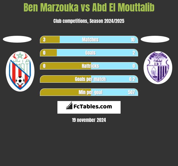 Ben Marzouka vs Abd El Mouttalib h2h player stats